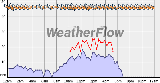 Current Wind Graph
