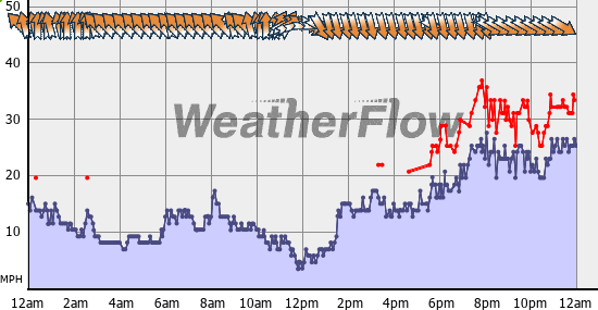 Current Wind Graph