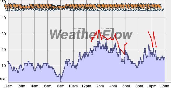 Current Wind Graph