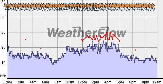 Current Wind Graph