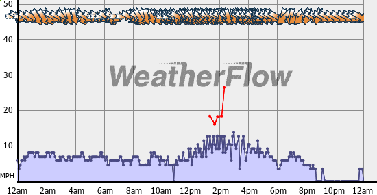 Current Wind Graph