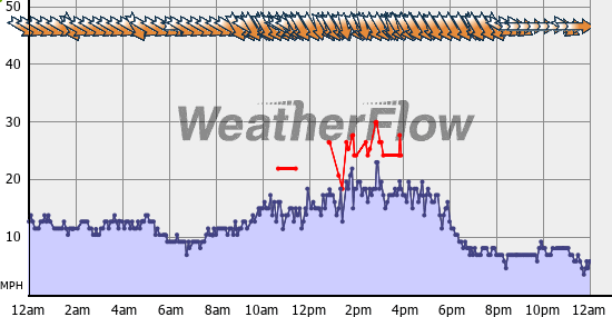 Current Wind Graph