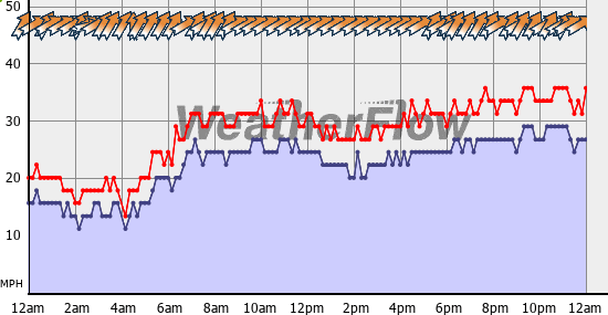 Current Wind Graph