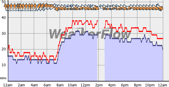 Current Wind Graph