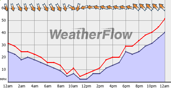 Current Wind Graph