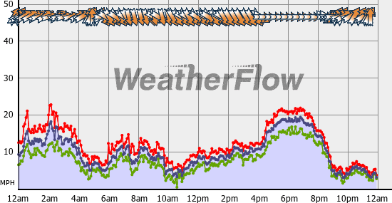 Current Wind Graph