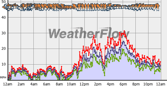 Current Wind Graph