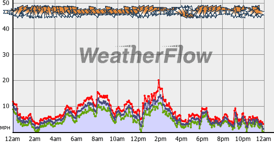 Current Wind Graph
