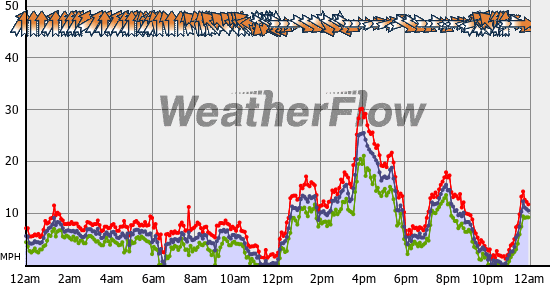 Current Wind Graph
