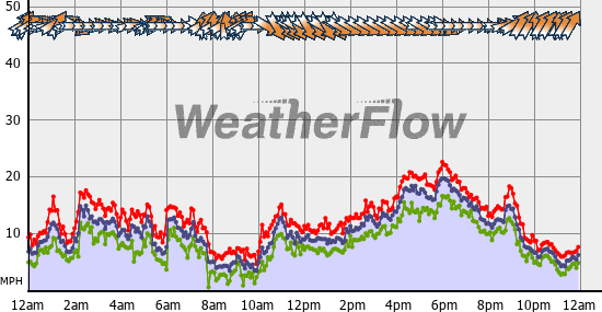 Current Wind Graph