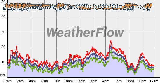 Current Wind Graph