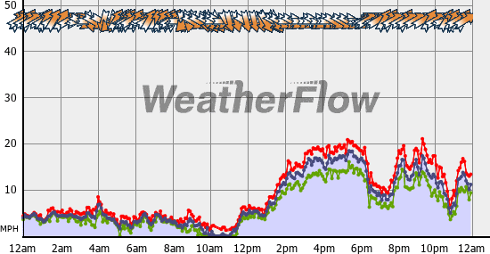 Current Wind Graph