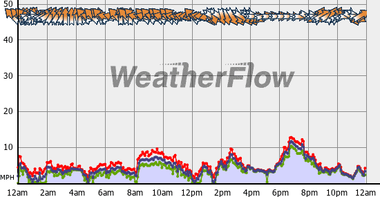 Current Wind Graph
