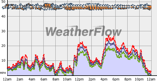 Current Wind Graph