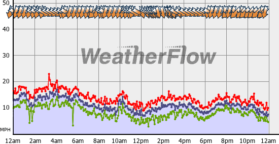 Current Wind Graph