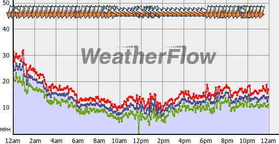 Current Wind Graph