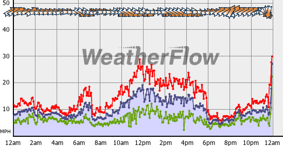 Current Wind Graph