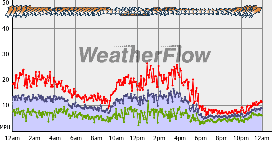 Current Wind Graph