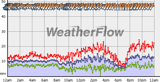 Current Wind Graph