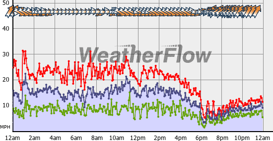 Current Wind Graph