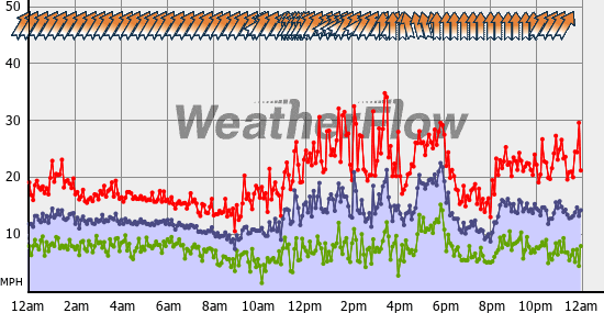 Current Wind Graph