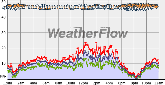 Current Wind Graph