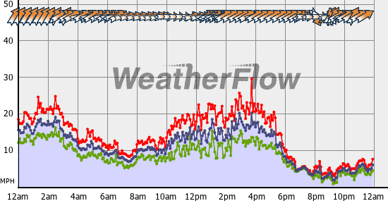 Current Wind Graph
