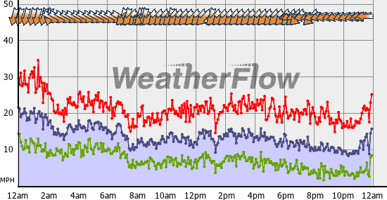 Current Wind Graph