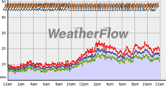 Current Wind Graph