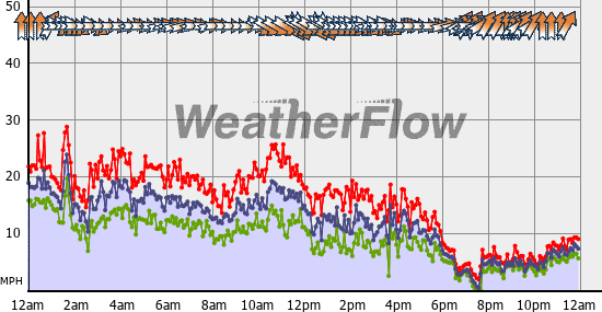 Current Wind Graph