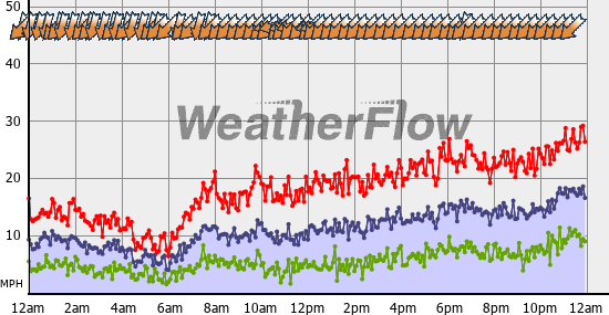 Current Wind Graph