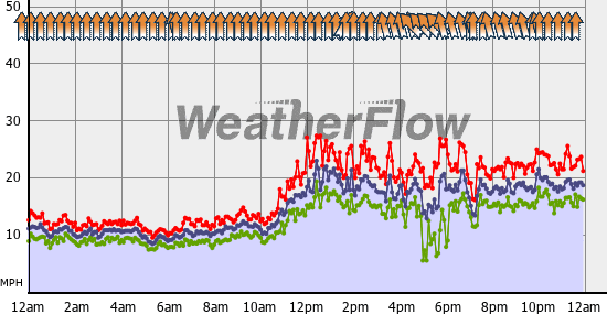 Current Wind Graph