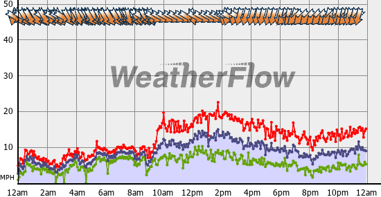 Current Wind Graph