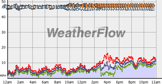 Current Wind Graph