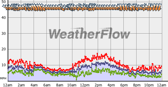 Current Wind Graph