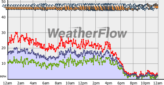 Current Wind Graph