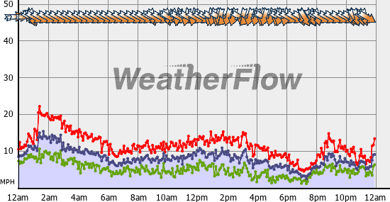 Current Wind Graph
