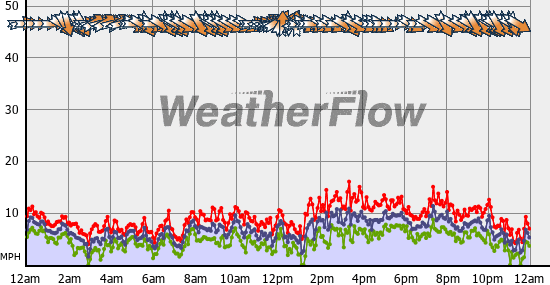 Current Wind Graph