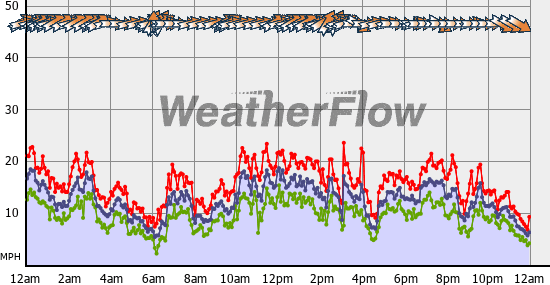 Current Wind Graph