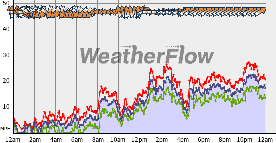 Current Wind Graph
