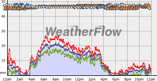 Current Wind Graph