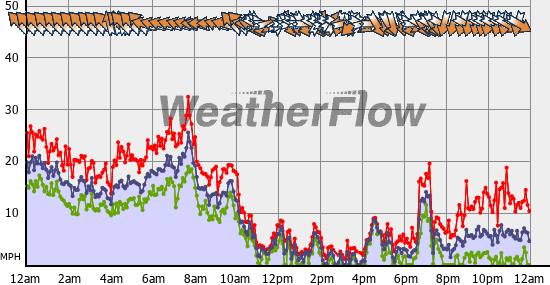 Current Wind Graph