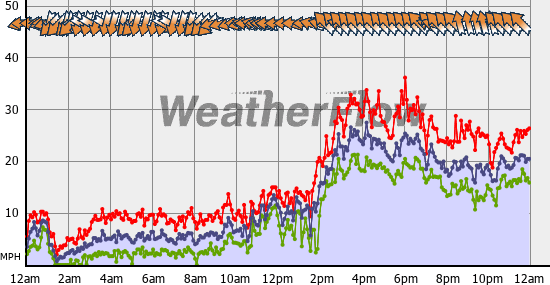 Current Wind Graph