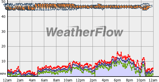 Current Wind Graph