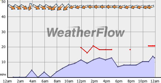 Current Wind Graph