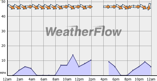 Current Wind Graph