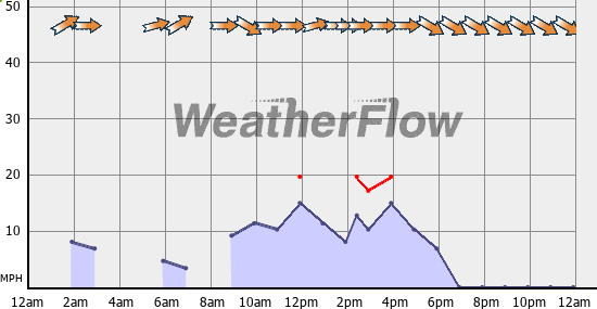 Current Wind Graph