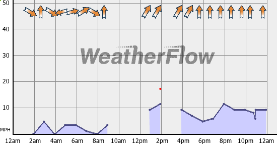 Current Wind Graph