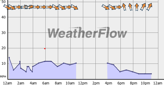 Current Wind Graph