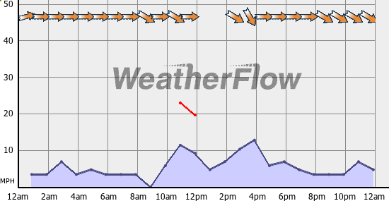 Current Wind Graph